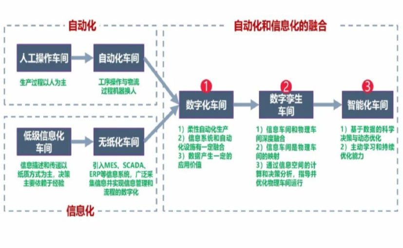 数字化工厂_宿迁数字化生产线_宿迁六轴机器人_宿迁数字化车间_宿迁智能化车间